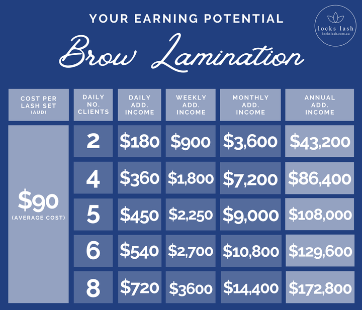 BROW LAMination earning potential