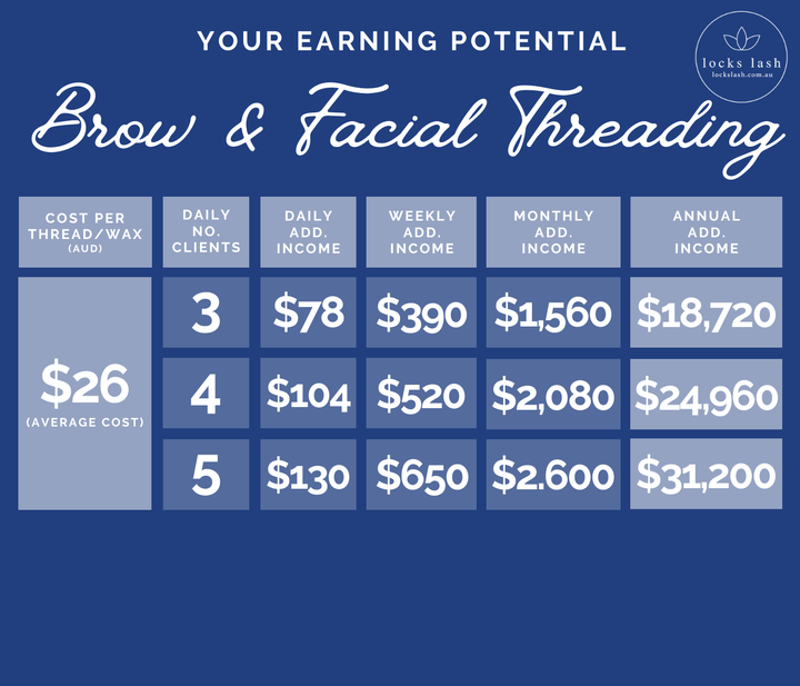 Earning potential with brow and facial threading