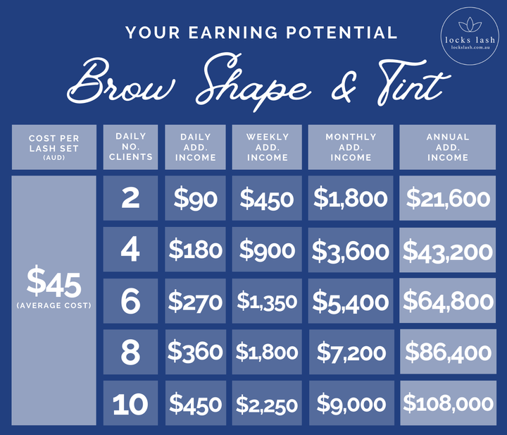 Brow shaping and tinting earning potential