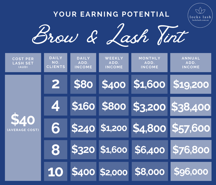 Earning potential of a brow and tint professional