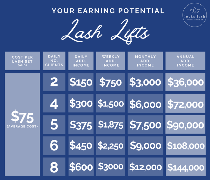 earning potential of a lash lift technician