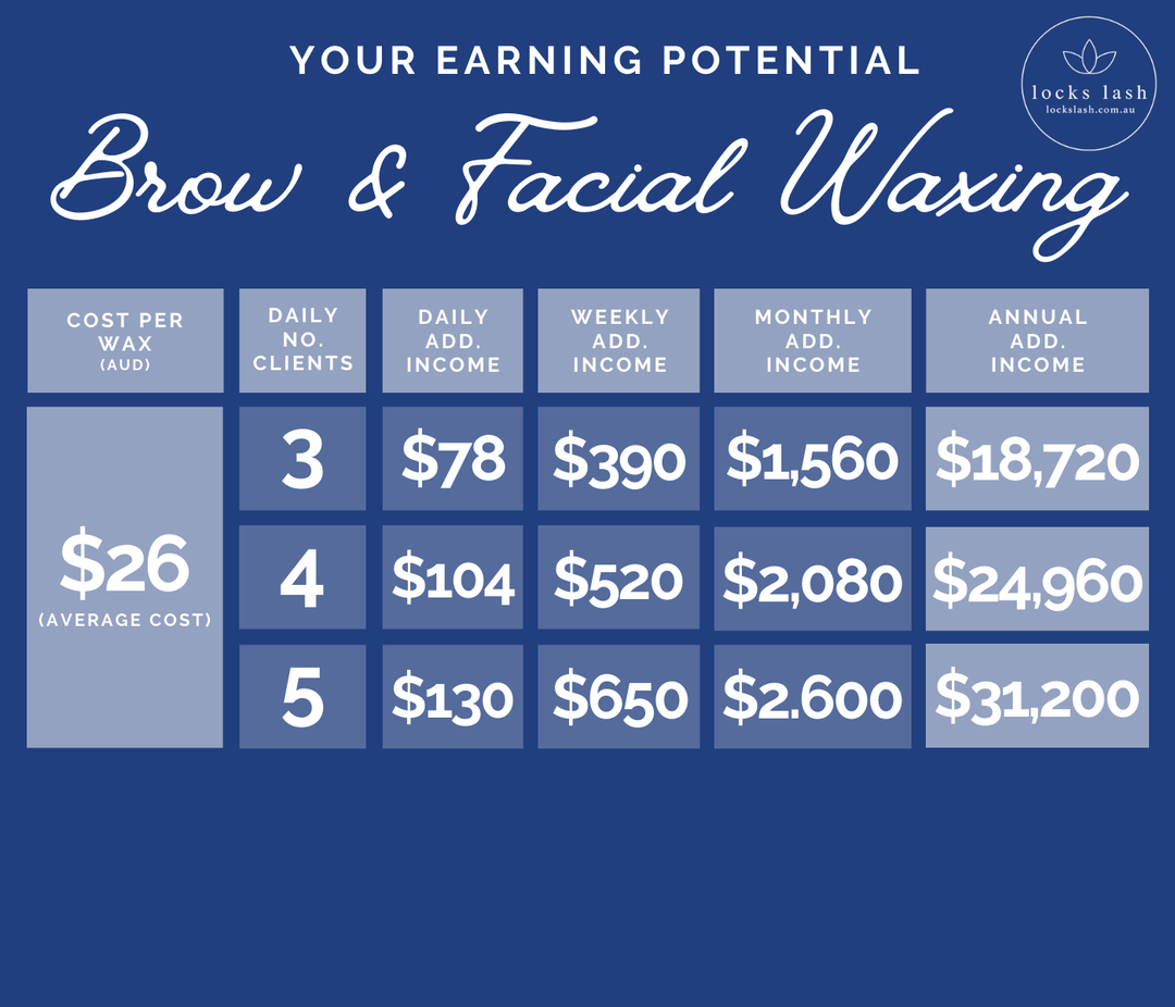 Your earning potential as a brow and facial waxing expert